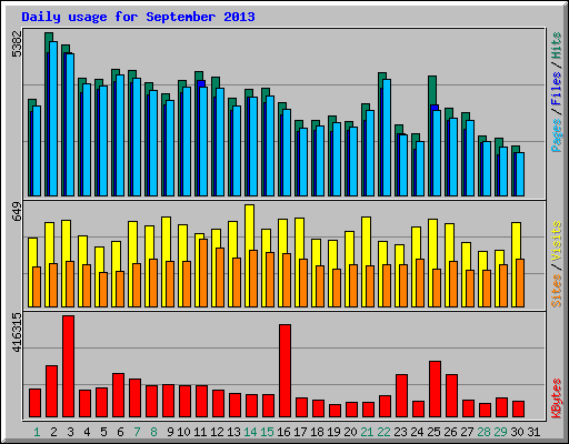 Daily usage for September 2013