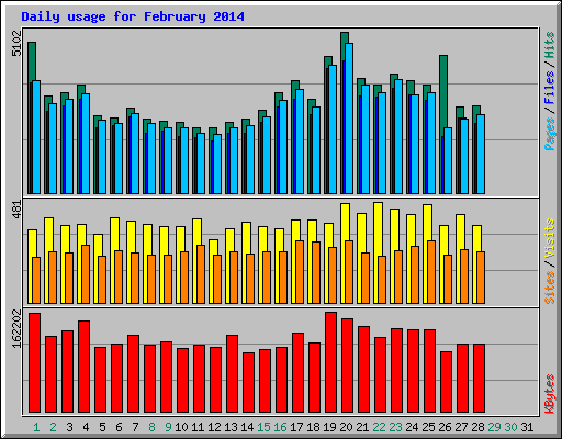 Daily usage for February 2014