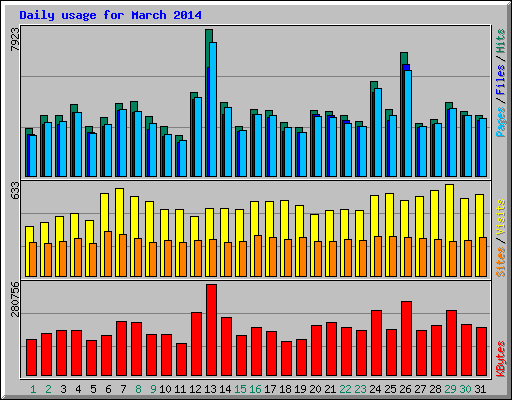 Daily usage for March 2014