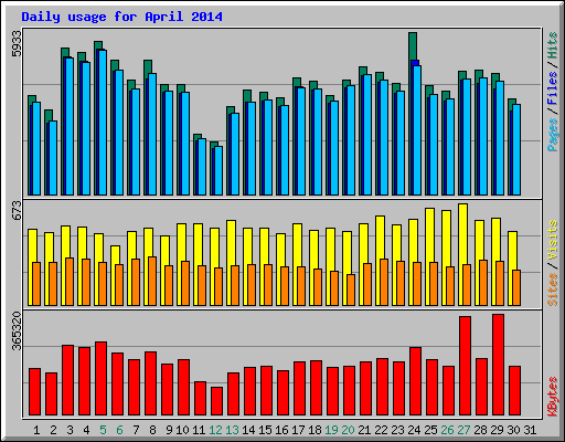 Daily usage for April 2014