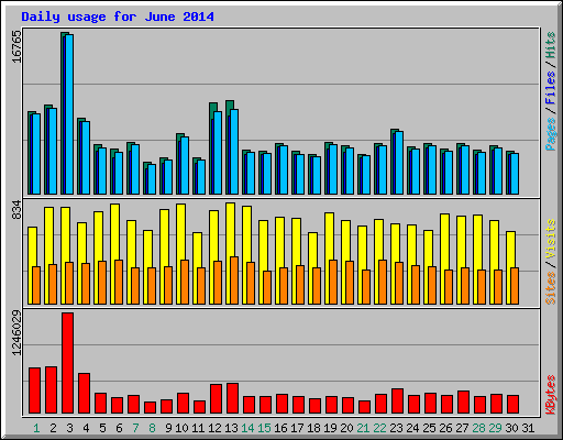 Daily usage for June 2014