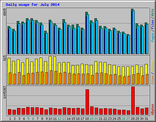 Daily usage for July 2014