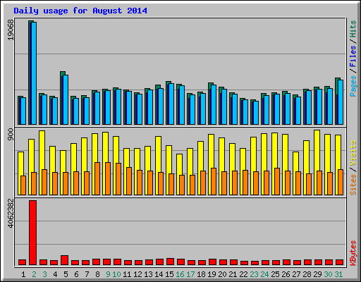 Daily usage for August 2014