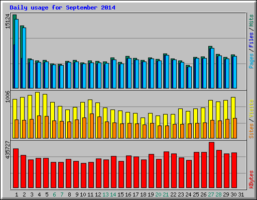 Daily usage for September 2014