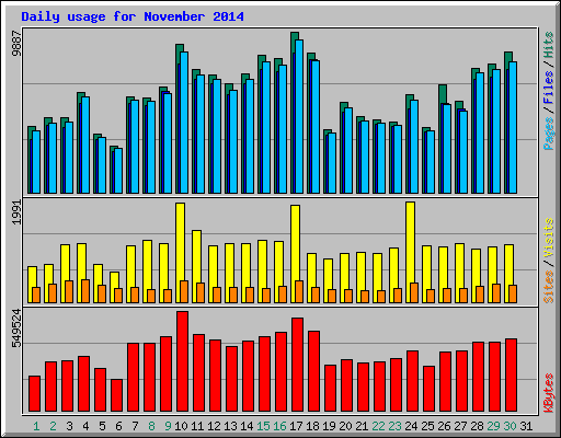 Daily usage for November 2014