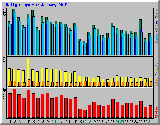 Daily usage for January 2015