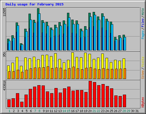 Daily usage for February 2015