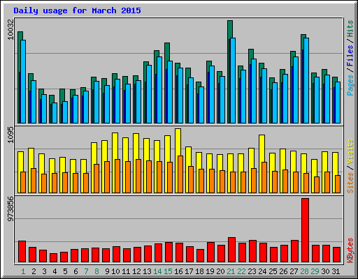 Daily usage for March 2015