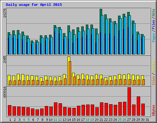 Daily usage for April 2015