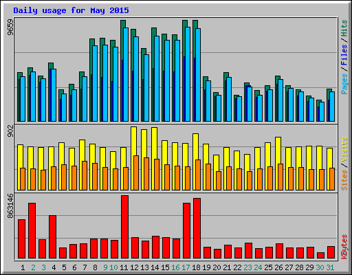 Daily usage for May 2015