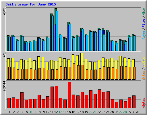 Daily usage for June 2015