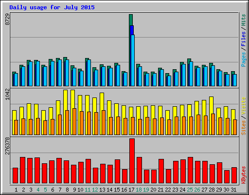 Daily usage for July 2015