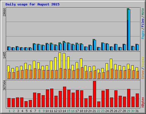 Daily usage for August 2015