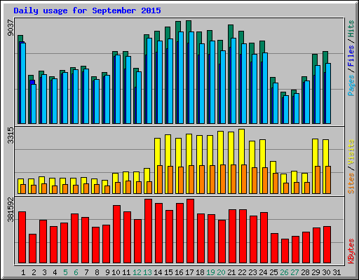 Daily usage for September 2015