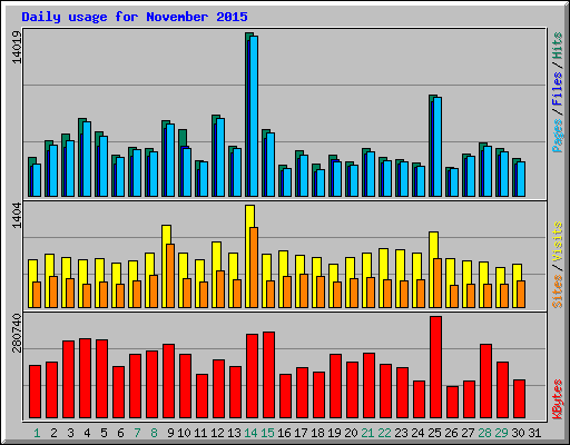 Daily usage for November 2015