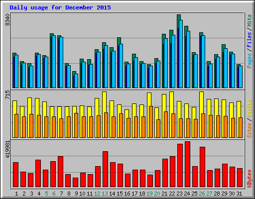 Daily usage for December 2015