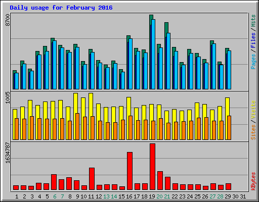 Daily usage for February 2016