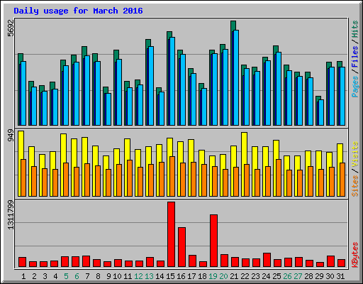 Daily usage for March 2016