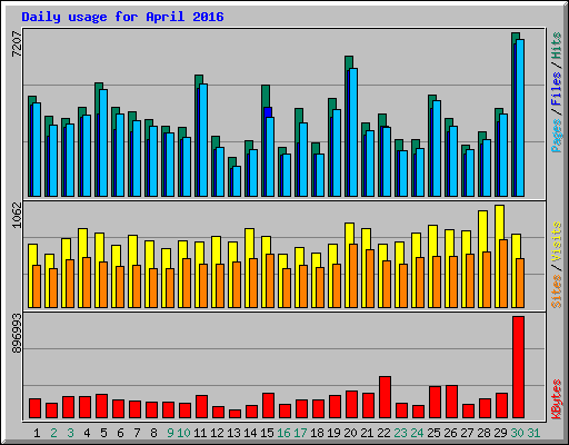 Daily usage for April 2016