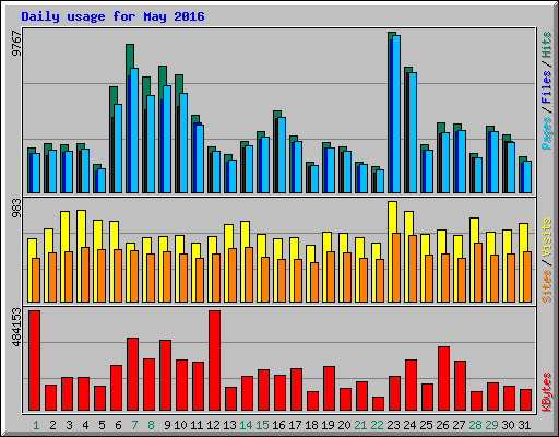 Daily usage for May 2016