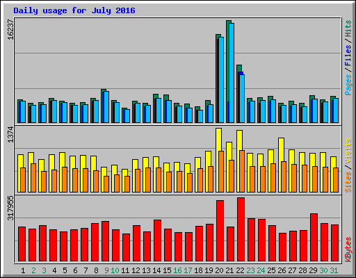 Daily usage for July 2016