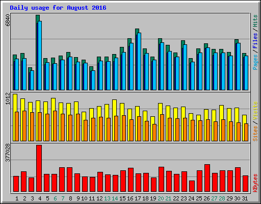 Daily usage for August 2016