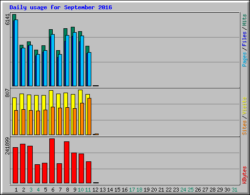 Daily usage for September 2016