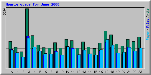 Hourly usage for June 2008