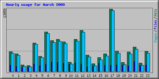 Hourly usage for March 2009