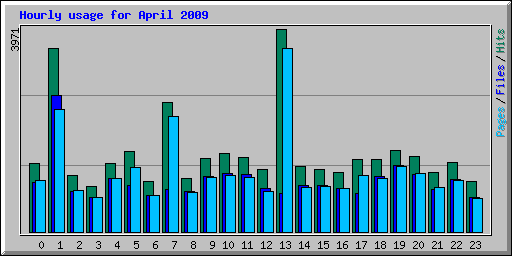 Hourly usage for April 2009