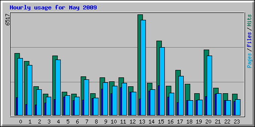 Hourly usage for May 2009