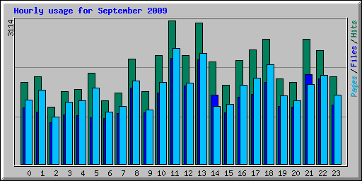 Hourly usage for September 2009