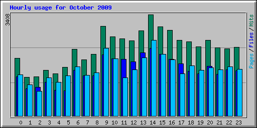 Hourly usage for October 2009