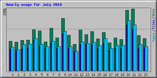 Hourly usage for July 2010