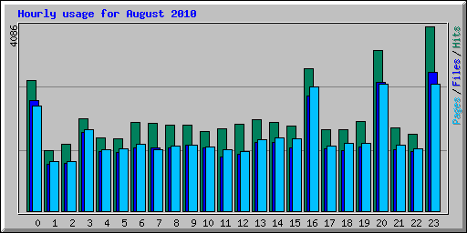 Hourly usage for August 2010