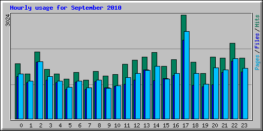 Hourly usage for September 2010