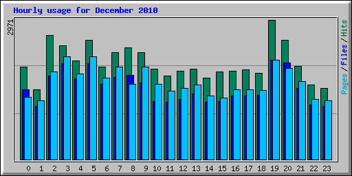 Hourly usage for December 2010