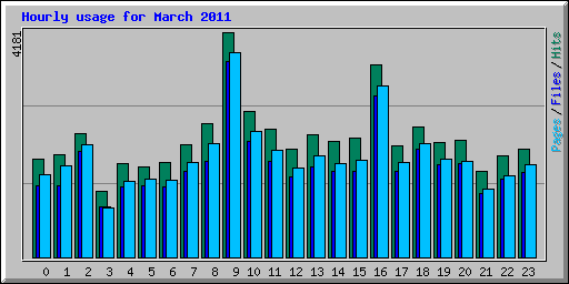 Hourly usage for March 2011