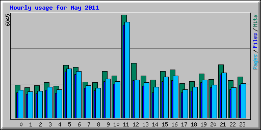 Hourly usage for May 2011