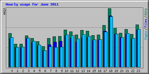 Hourly usage for June 2011