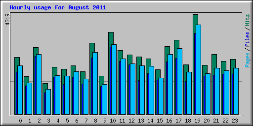 Hourly usage for August 2011