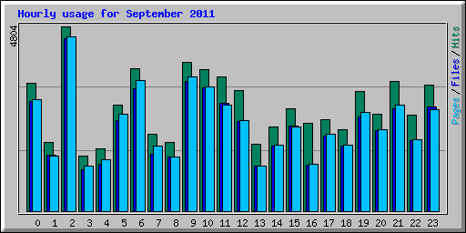 Hourly usage for September 2011