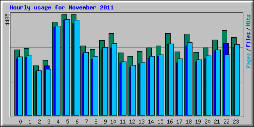 Hourly usage for November 2011