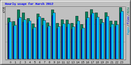 Hourly usage for March 2012