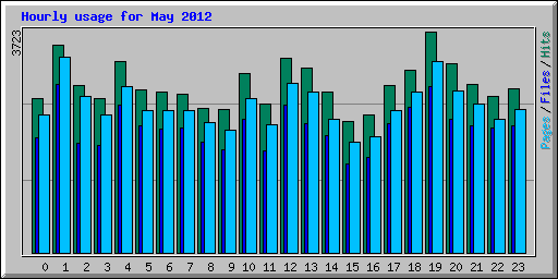 Hourly usage for May 2012