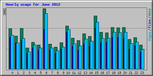 Hourly usage for June 2012