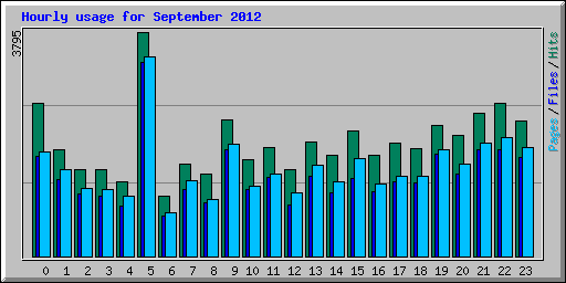 Hourly usage for September 2012