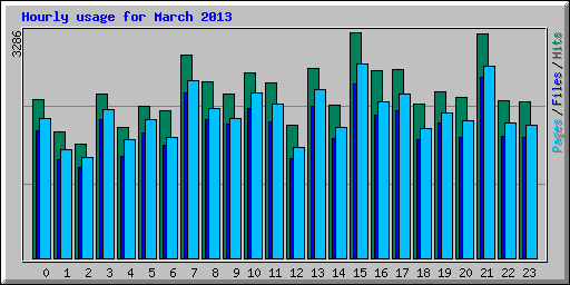 Hourly usage for March 2013