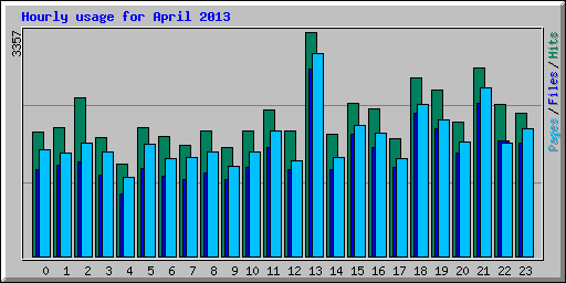 Hourly usage for April 2013