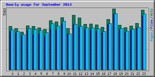 Hourly usage for September 2013